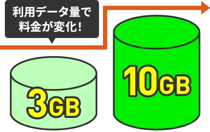 利用データ量で料金も変化！