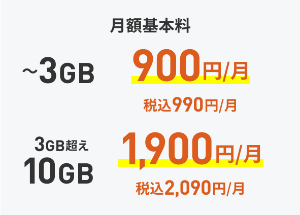 月額基本料 3GBまで 税抜900円/月(税込 990円/月) 3GB超え 10GB 税抜1,900円/月(税込 2,090円/月)