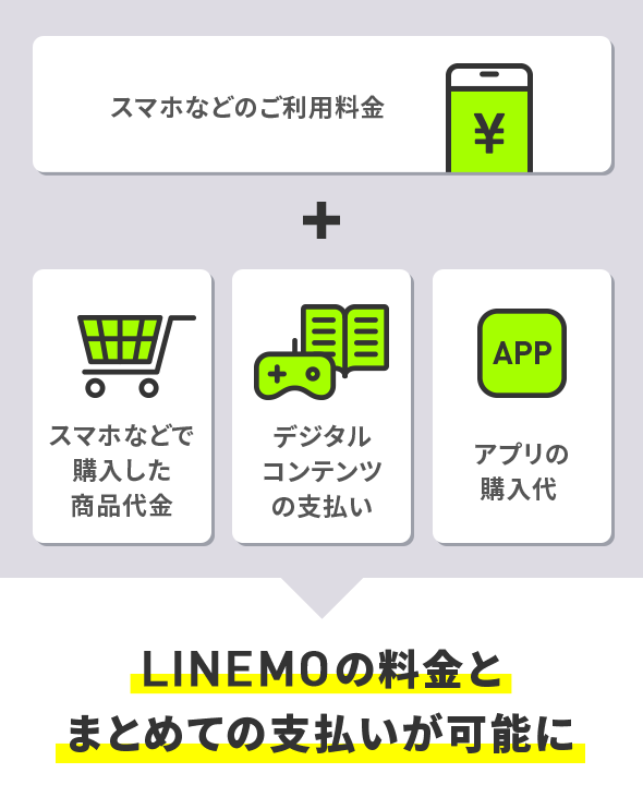 LINEMOの料金とまとめての支払いが可能に