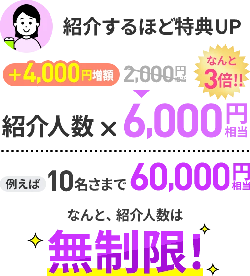 紹介するほど特典UP +4,000円増額 2,000円相当が紹介人数×6,000円相当。10名さまで60,000円相当、100名さまで600,000円相当。なんと、紹介人数は無制限！