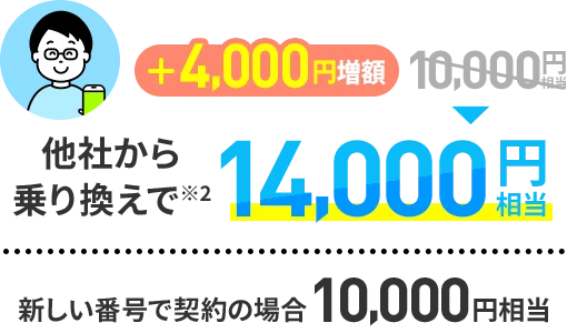 紹介される方 +4,000円増額 10,000円相当が、他社から乗り換えで14,000円相当。新しい番号で契約の場合10,000円相当。