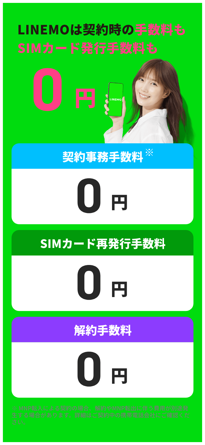 LINEMOは契約時の手数料もSIMカード発行手数料も0円 契約事務手数料※0円 SIMカード再発行手数料0円 解約手数料0円 ※ MNP転入による契約の場合、解約やMNP転出に伴う費用が別途発生する場合があります。詳細はご契約中の携帯電話会社にご確認ください。