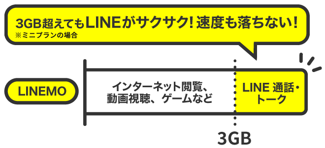 3GB超えてもLINEがサクサク! 速度も落ちない!