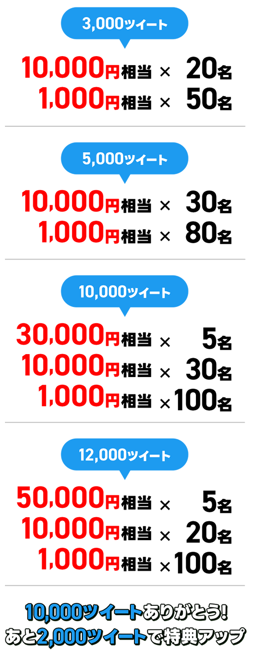 10,000ツイートありがとう! あと2,000ツイートで特典アップ