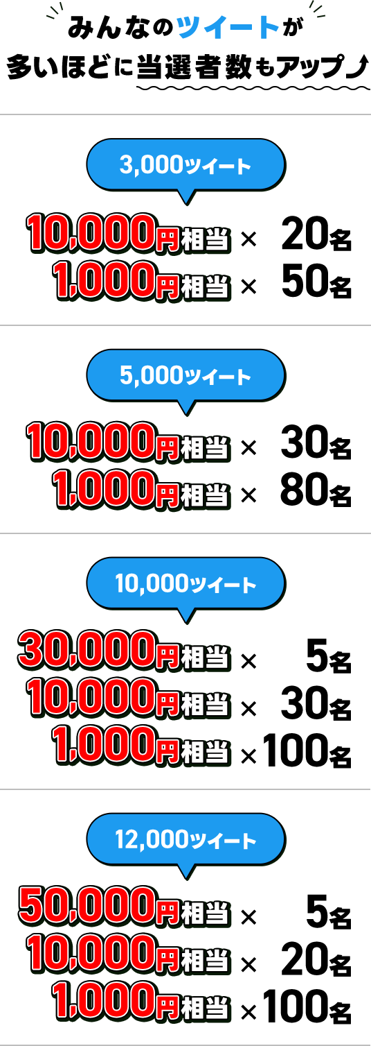 みんなのツイートが多いほどに当選者数もアップ