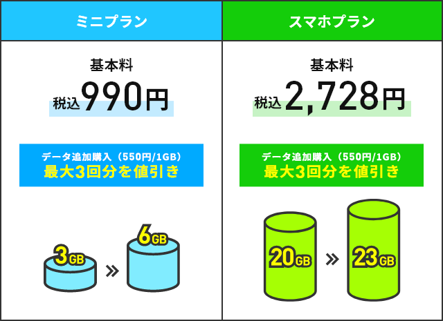 ミニプラン 基本料 税込990円 データ追加購入（550円/1GB）最大３回分を値引き 3GB→6GB スマホプラン 基本料 税込2,728円 データ追加購入（550円/1GB）最大３回文を値引き 20GB→23GB