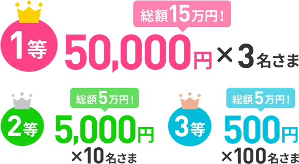 1等 総額15万円！ 50,000円×3名さま 2等 総額5万円！ 5,000円×10名さま 3等 総額5万円！ 500円×100名さま