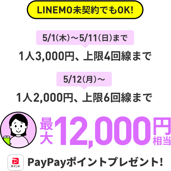LINEMO未契約でもOK! 5/1(木)から5/11(日)まで 1人3,000円、上限4回線まで 5/12(月) 1人2,000円、上限6回線まで 最大12,000円相当 PayPayポイントプレゼント!