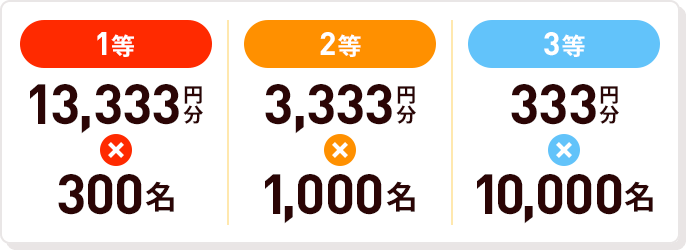 1等：PayPayポイント13,333円分　300名様 2等：PayPayポイント3,333円分　1,000名様 3等：PayPayポイント333円分　10,000名様