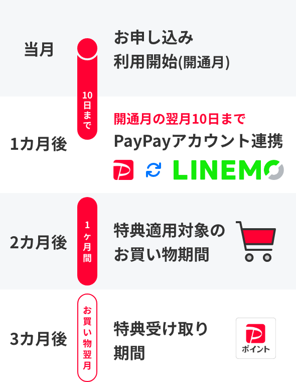 当月 お申し込み・利用開始 1カ月後 開通月の翌日10日まで PayPayアカウント連携 2カ月後 1カ月間 特典適用対象のお買い物期間 3カ月後 お買い物翌月 特典受け取り期間