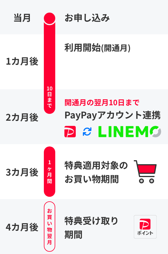 当月 お申し込み・利用開始 1カ月後 利用開始（開通月） 2カ月後 開通月の翌日10日まで PayPayアカウント連携 3カ月後 1カ月間 特典適用対象のお買い物期間 4カ月後 お買い物翌月 特典受け取り期間