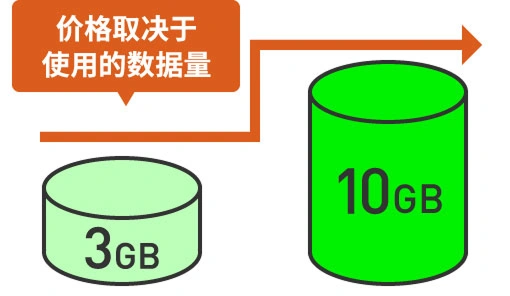 价格取决于使用的数据量