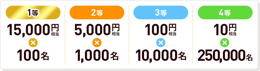 1等：15,000円相当　100名様 2等：PayPayポイント5,000円相当　1,000名様 3等：100円相当　10,000名様 4等：10円相当　250,000名様