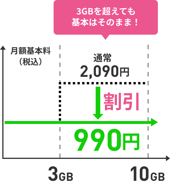3GBを超えても基本はそのまま! 月額基本料通常2090円が990円に割引