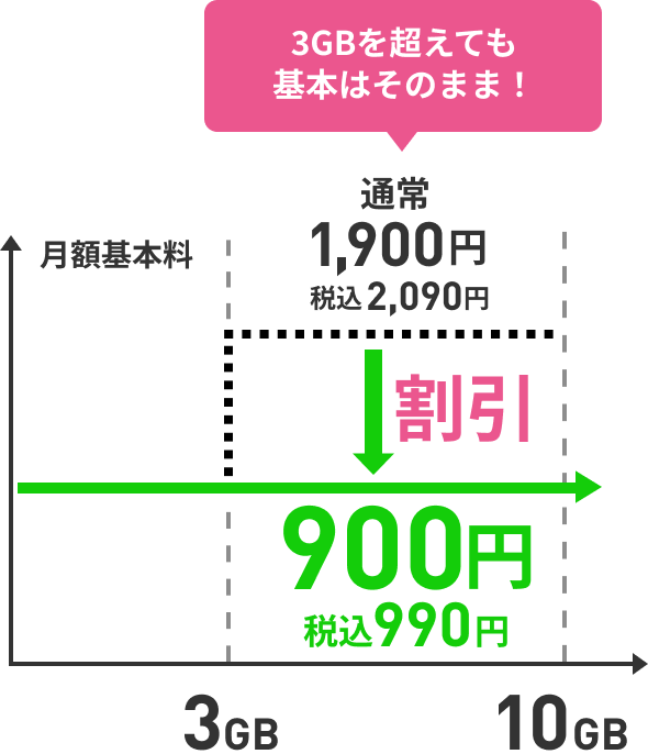 3GBを超えても基本はそのまま! 月額基本料通常2090円が990円に割引