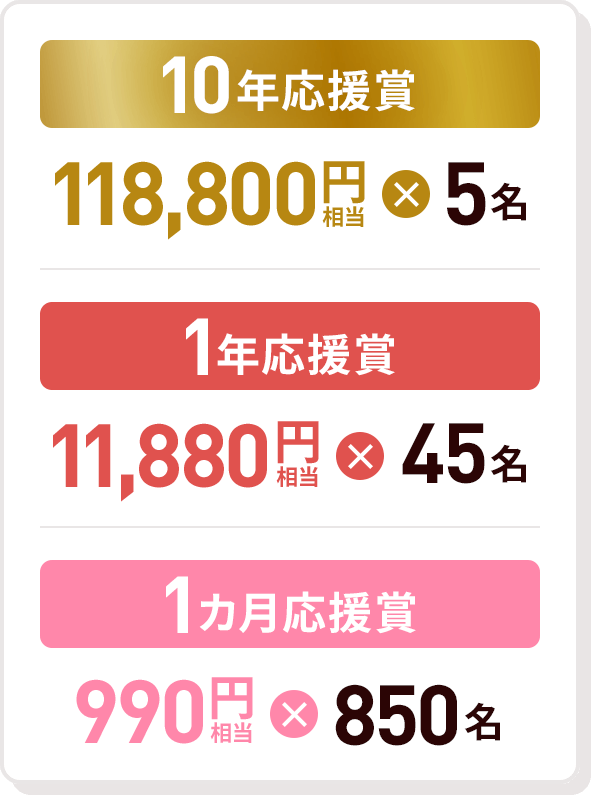 10年応援賞 118,800円相当 × 5名　1年応援賞 11,880円相当 × 45名　1カ月応援賞 990円相当 × 850名