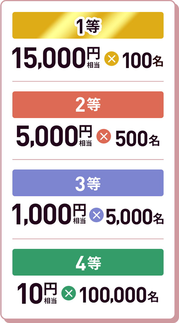 1等：15,000円相当　100名様 2等：PayPayポイント5,000円相当　500名様 3等：1,000円相当　5,000名様 4等：10円相当　100,000名様