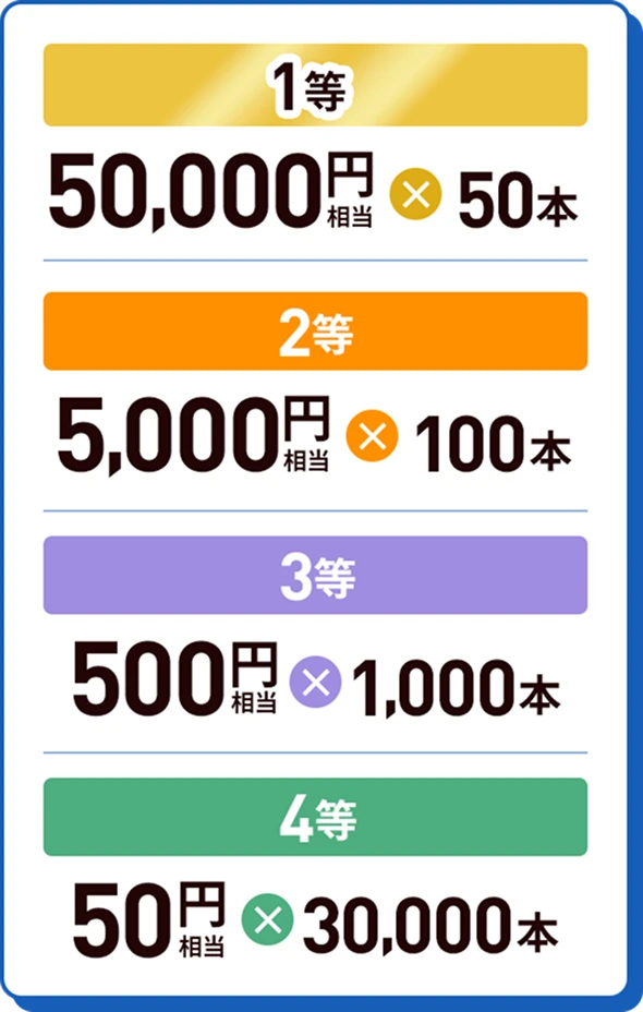 1等：50,000円相当 50本2等：5,000円相当 100本3等：500円相当 1,000本4等：50円相当 30,000本