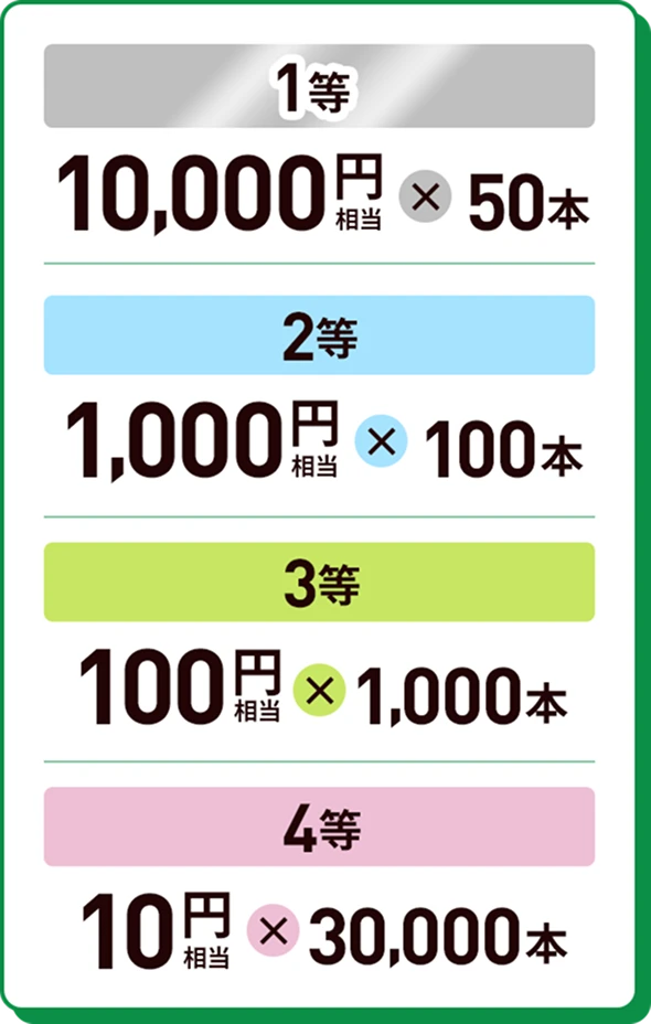 1等：10,000円相当 50本2等：1,000円相当 100本3等：100円相当 1,000本4等：10円相当 30,000本