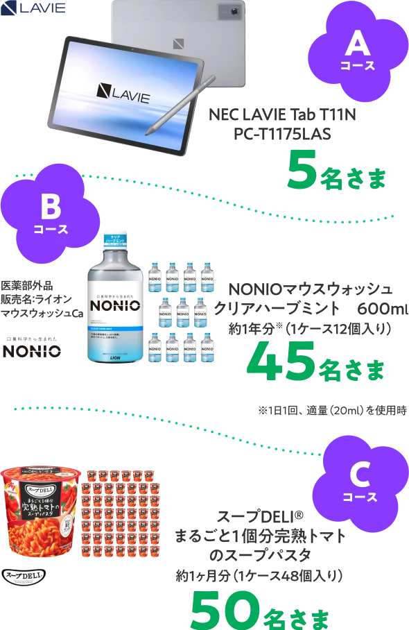 
							Aコース NEC LAVIE Tab T11N PC-T1175LAS 5名さま、
							Bコース NONIOマウスウォッシュ クリアハーブミント（医薬部外品 販売名：ライオンマウスウォッシュCa） 600ml 約1年分※（1ケース12個入り）45名さま ※1日1回適量（20ml）を使用時、
							Cコース スープDELI® まるごと1個分完熟トマトのスープパスタ 約1ヶ月分（1ケース48個入り）50名さま
							