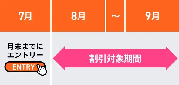 対象プランの適用が開始する月から2カ月間