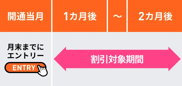 開通日の属する月の翌月から2カ月間