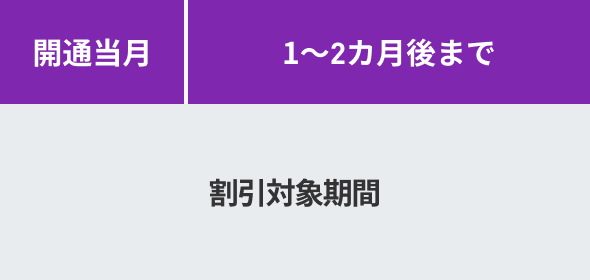 開通当月から1～2カ月後までが割引対象期間