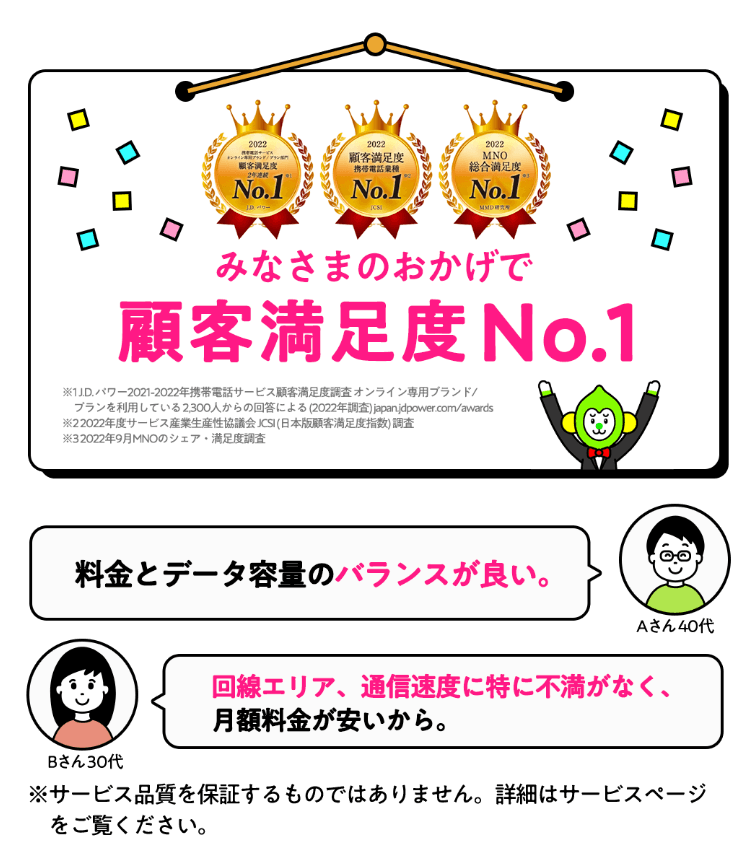 みなさまのおかげで顧客満足度NO.1 Aさん40代「料金とデータ容量のバランスが良い。」Bさん30代「回線エリア、通信速度に特に不満がなく、月額料金が安いから。」※サービス品質を保証するものではありません。詳細はサービスページをご覧ください。