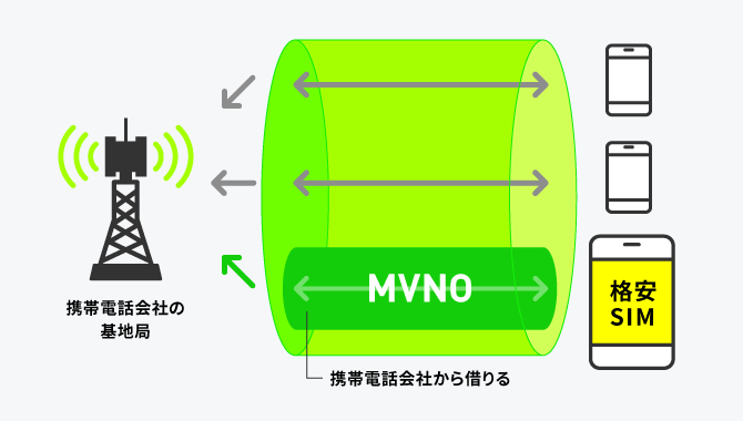MVNOが格安にできる仕組み