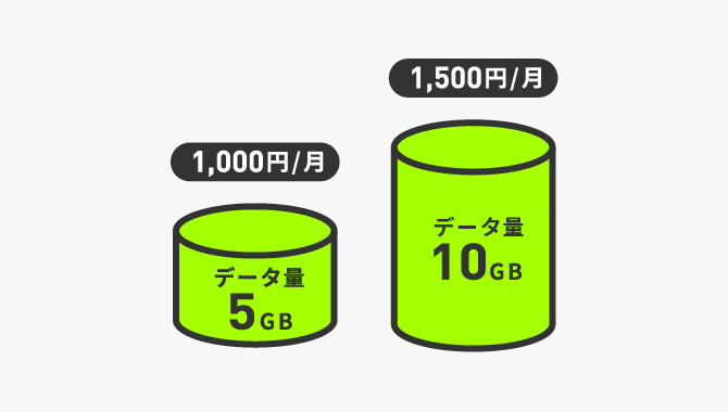 格安スマホはデータ量でプラン料金が変わる