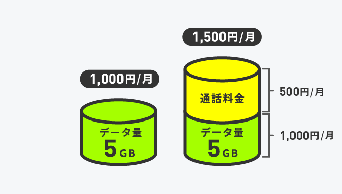 データ通信のみのSIMか、通話もできるSIMか