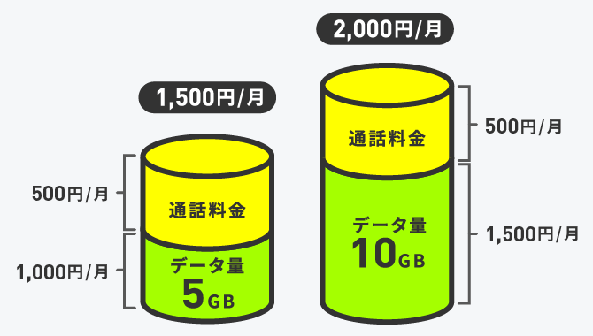 データ通信のみのSIMか、通話もできるSIMか