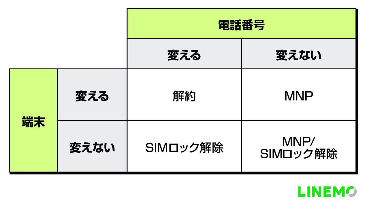 携帯電話の乗り換え方法は4パターン