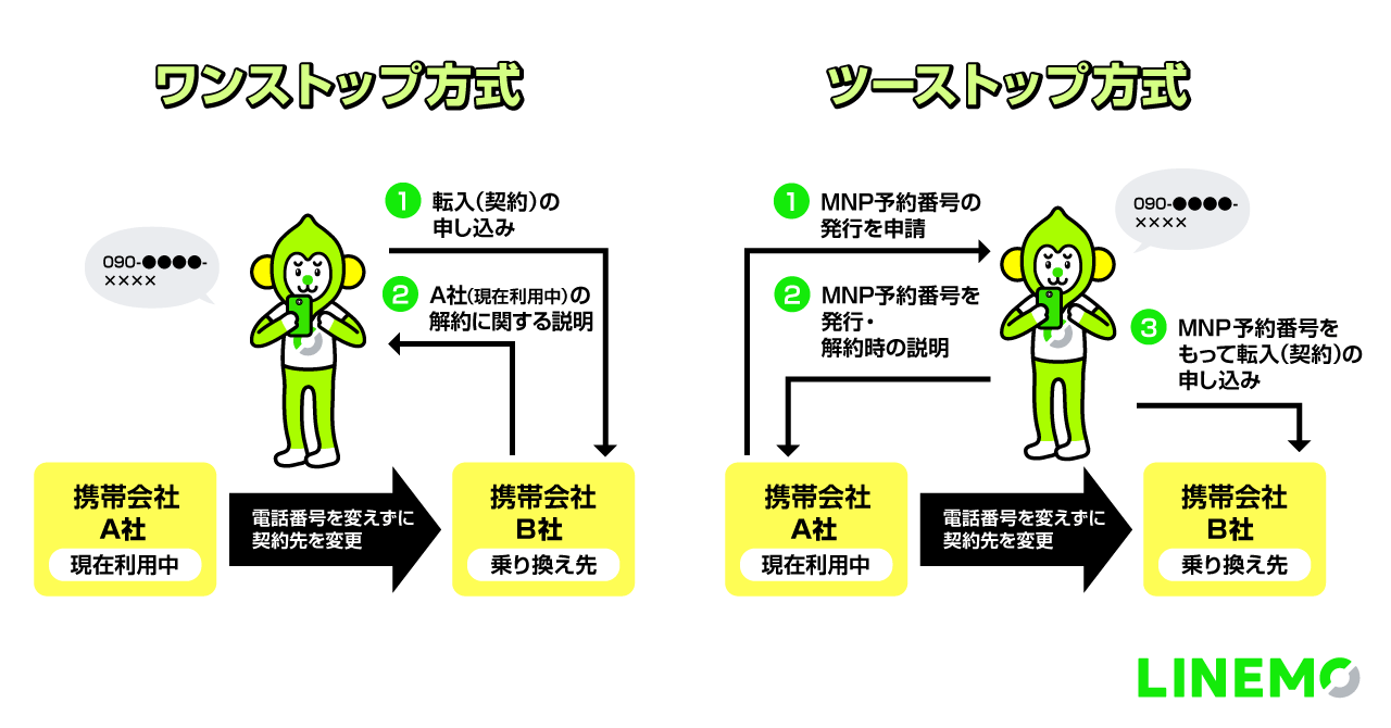 ワンストップ方式とツーストップ方式