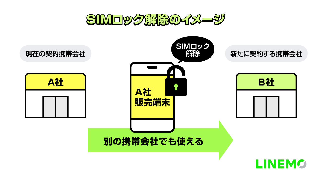 SIMロック解除のイメージ