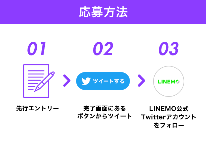 応募方法 先行エントリー 完了画面にあるボタンからツイート LINEMO公式Twitterアカウントをフォロー