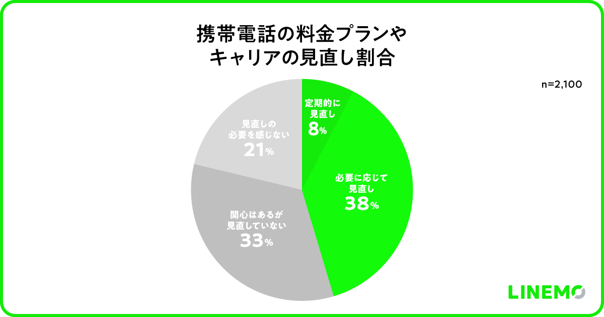 携帯電話の料金プランやキャリアの見直し割合