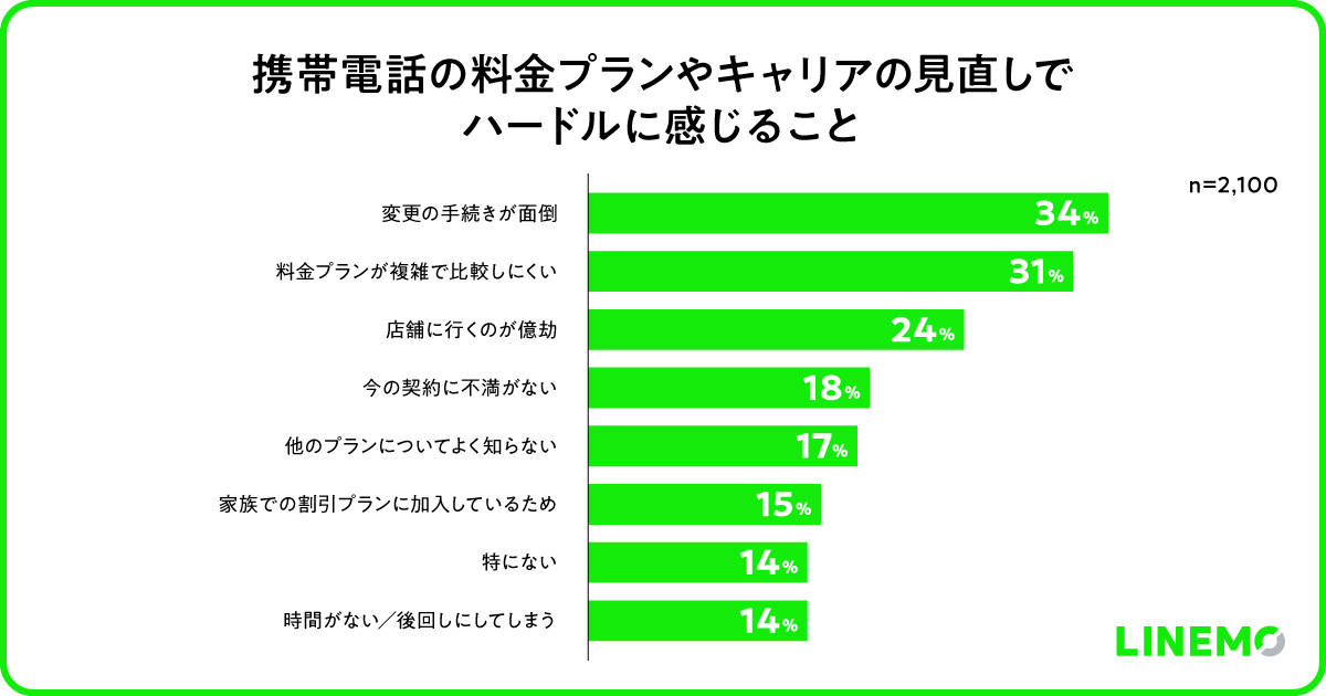 携帯電話の料金プランやキャリアの見直しでハードルに感じること