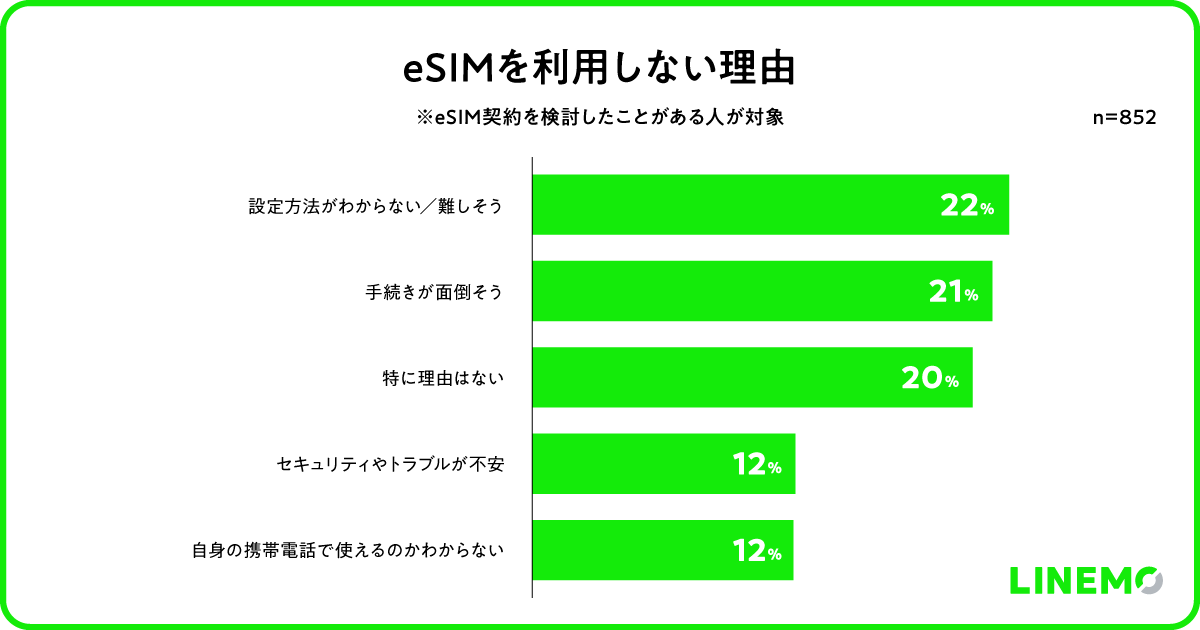 eSIMを利用しない理由