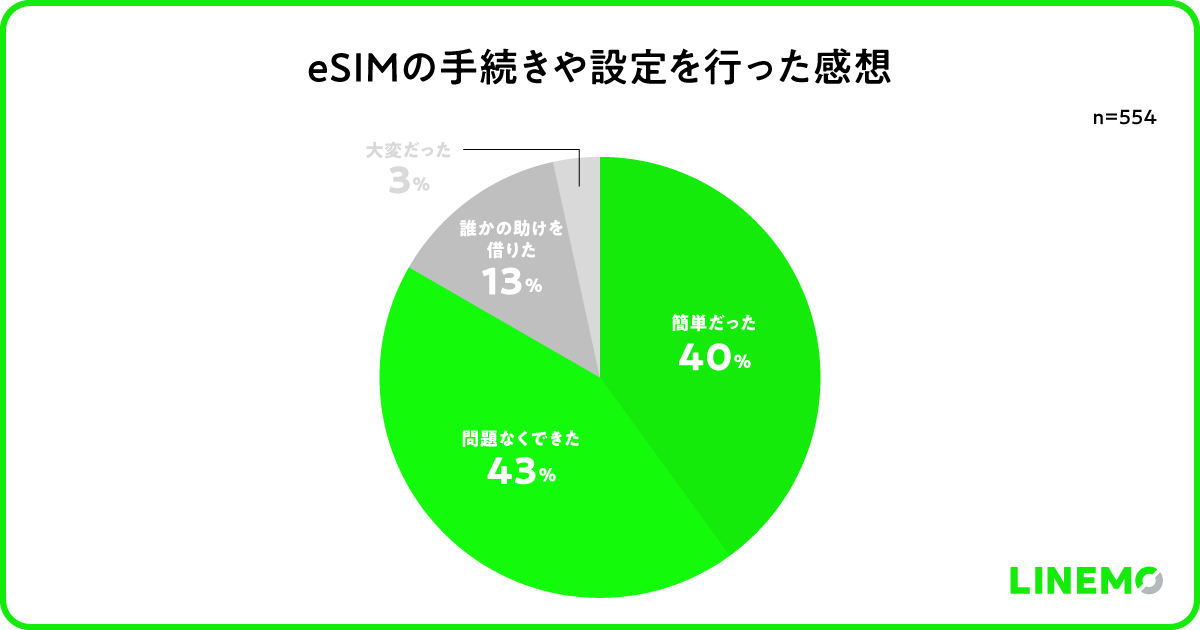eSIMの手続きや設定を行った感想