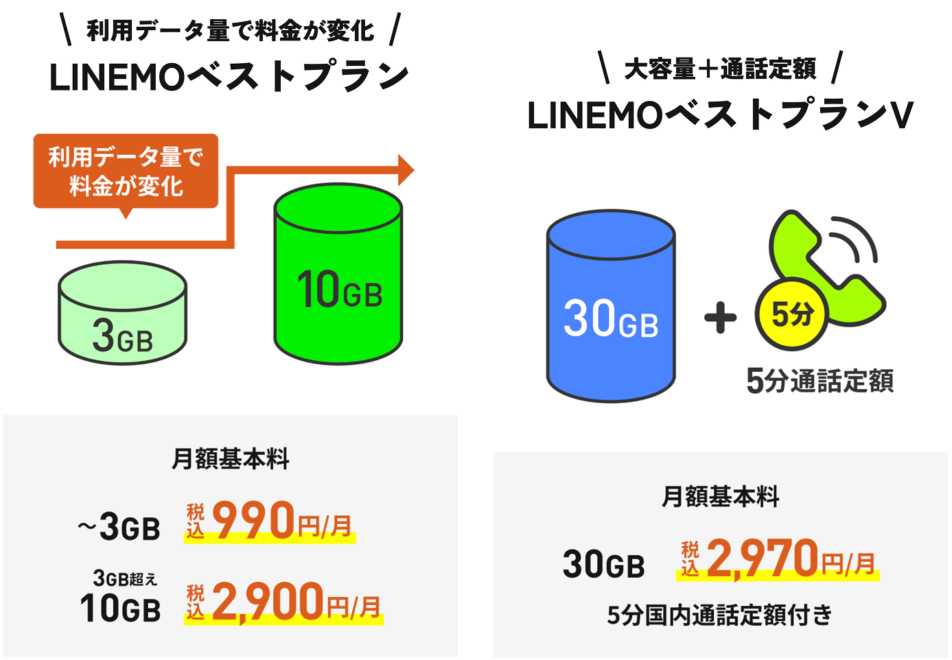 LINEMOベストプラン概要