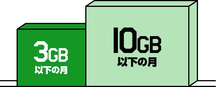 3GB以下の⽉、10GB以下の⽉