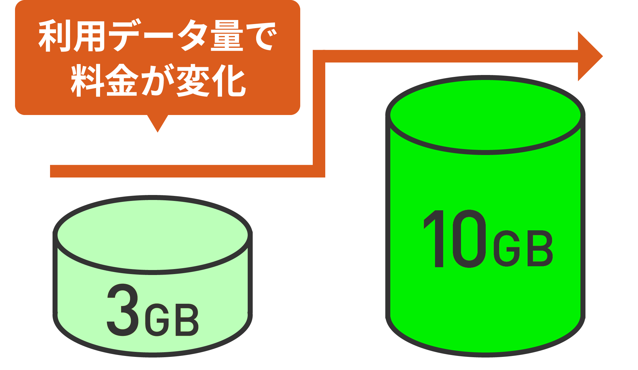 利用データ量で料金が変化:3GBまで990円、10GBまで2,090円