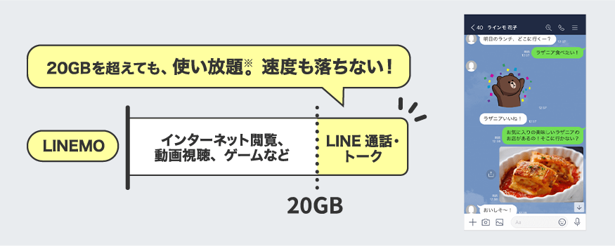 20GBを超えても、使い放題※3。速度も落ちない！