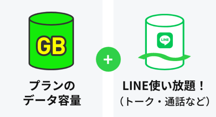 プランのデータ容量＋LINE使い放題！（トーク・通話など）