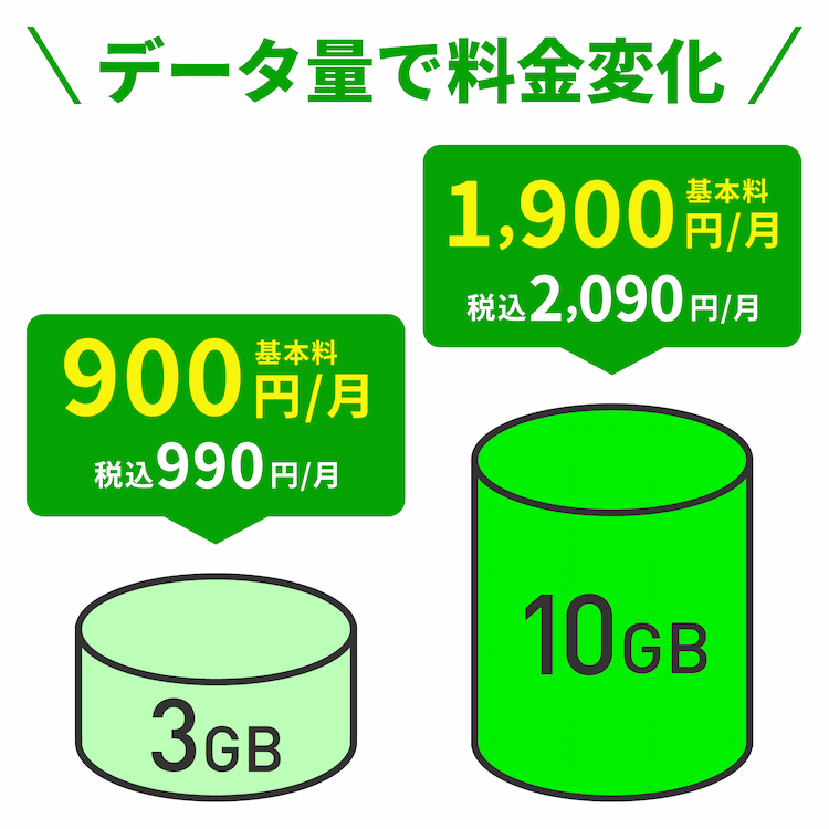 データ量で料金変化 3GBの場合、基本料900円/月 税込990円/月 10GBの場合、基本料1,900円/月 税込2,090円/月