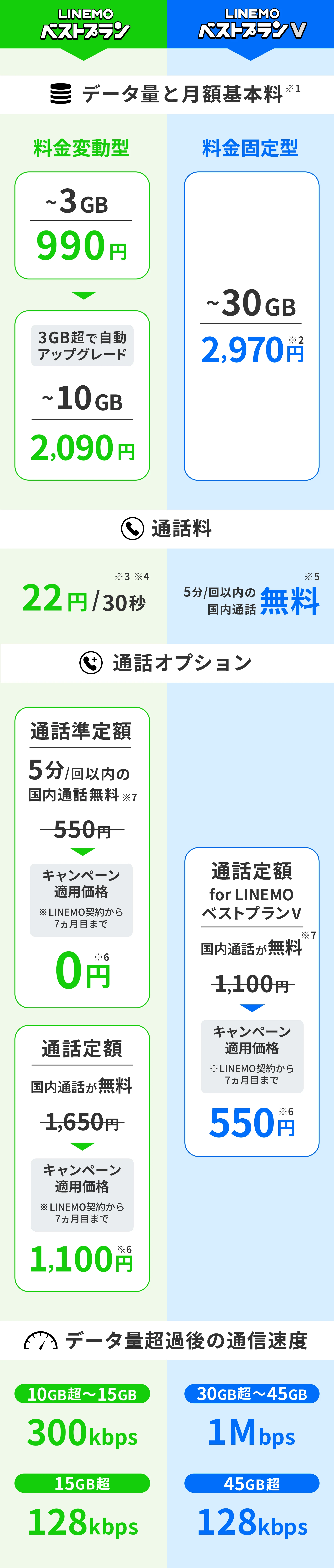 料金プランを比較した表