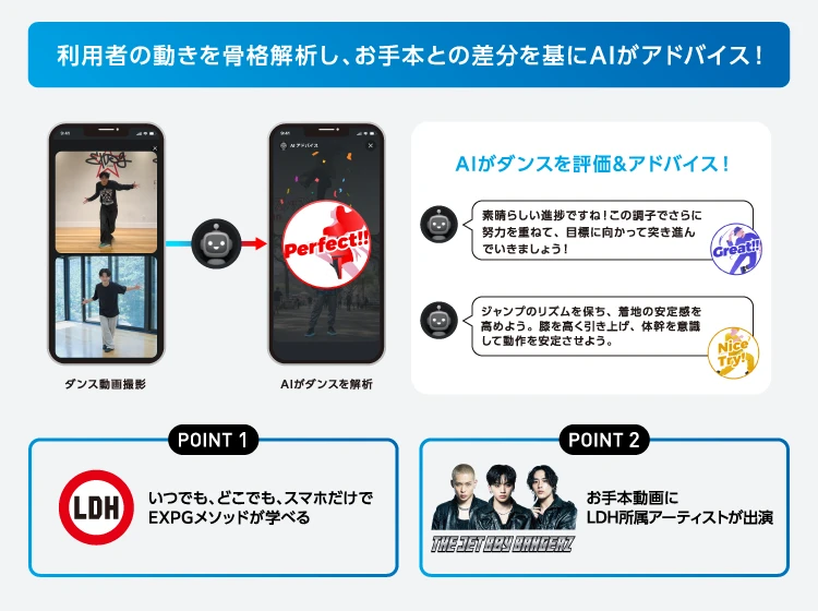 利用者の動きを骨格解析し、お手本との差分を基にAIがアドバイスします。いつでも、どこでもスマホだけでEXPGメソッドを学べ、お手本動画にはLDH所属アーティストが出演します。