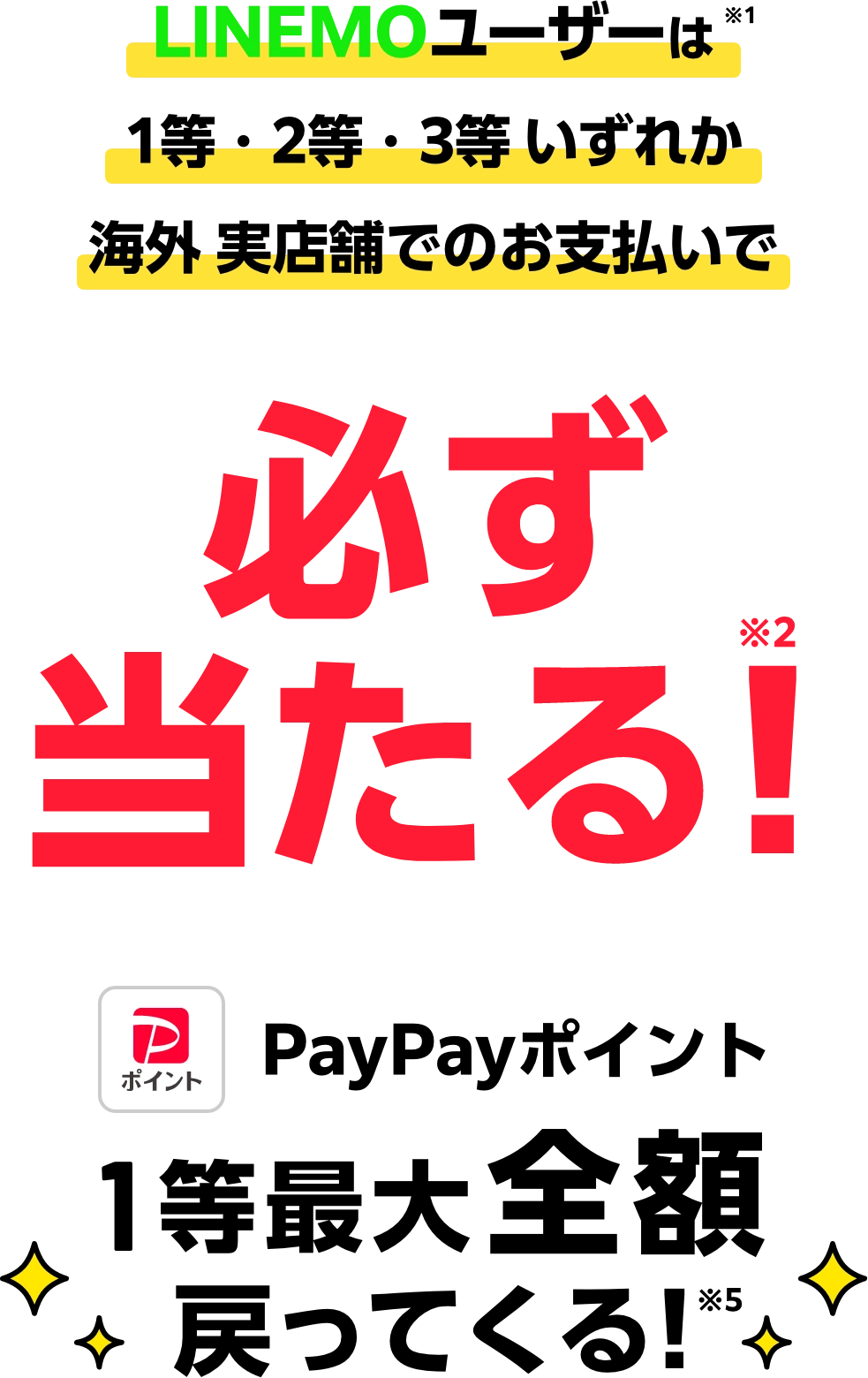 LINEMOユーザーなら※1 1等・2等・3等いずれか 海外 実店舗でのお支払いで 必ず当たる！※2 PayPayポイント 1等最大全額戻ってくる！※5