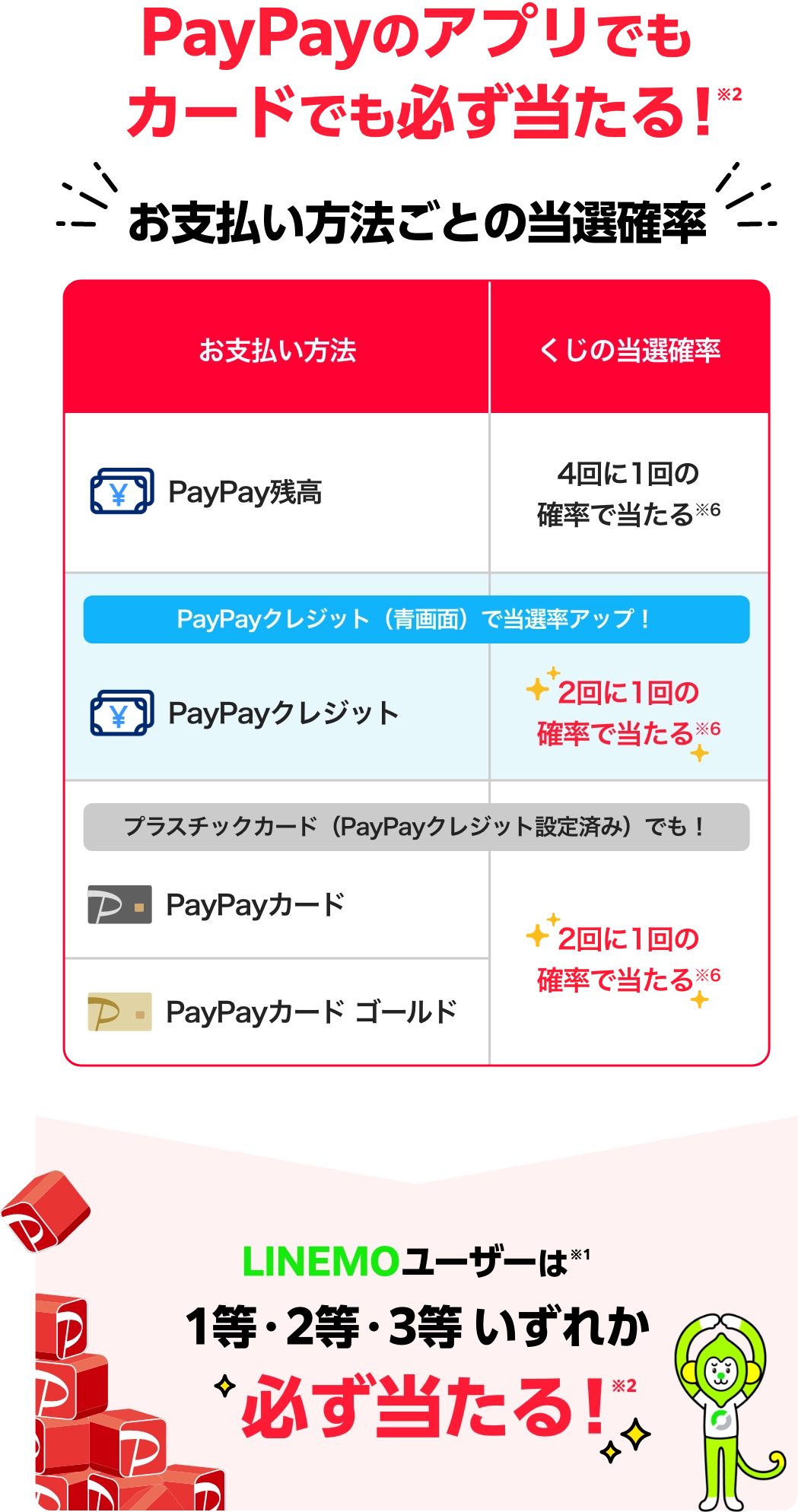 PayPayのアプリでもカードでも必ず当たる！